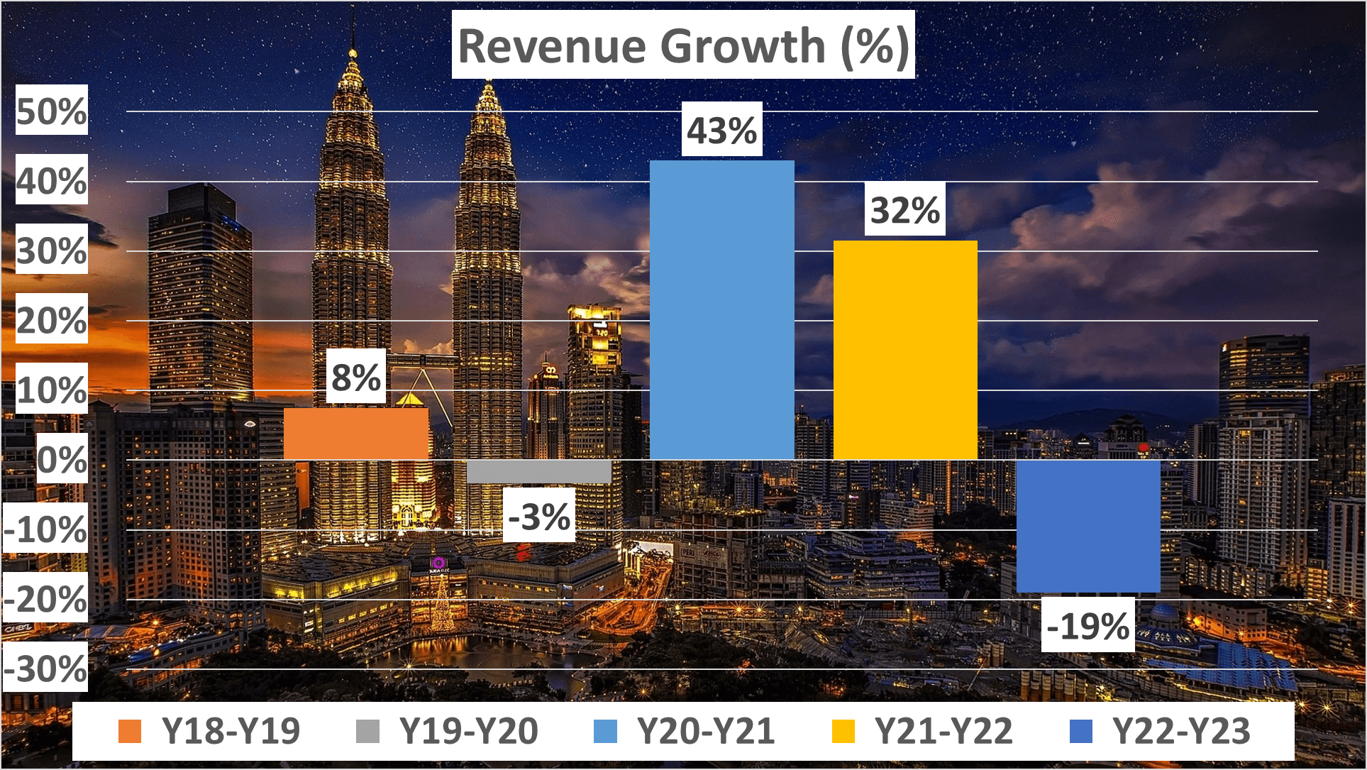 Qualcomm Stock Analysis - 2 Revenue Growth