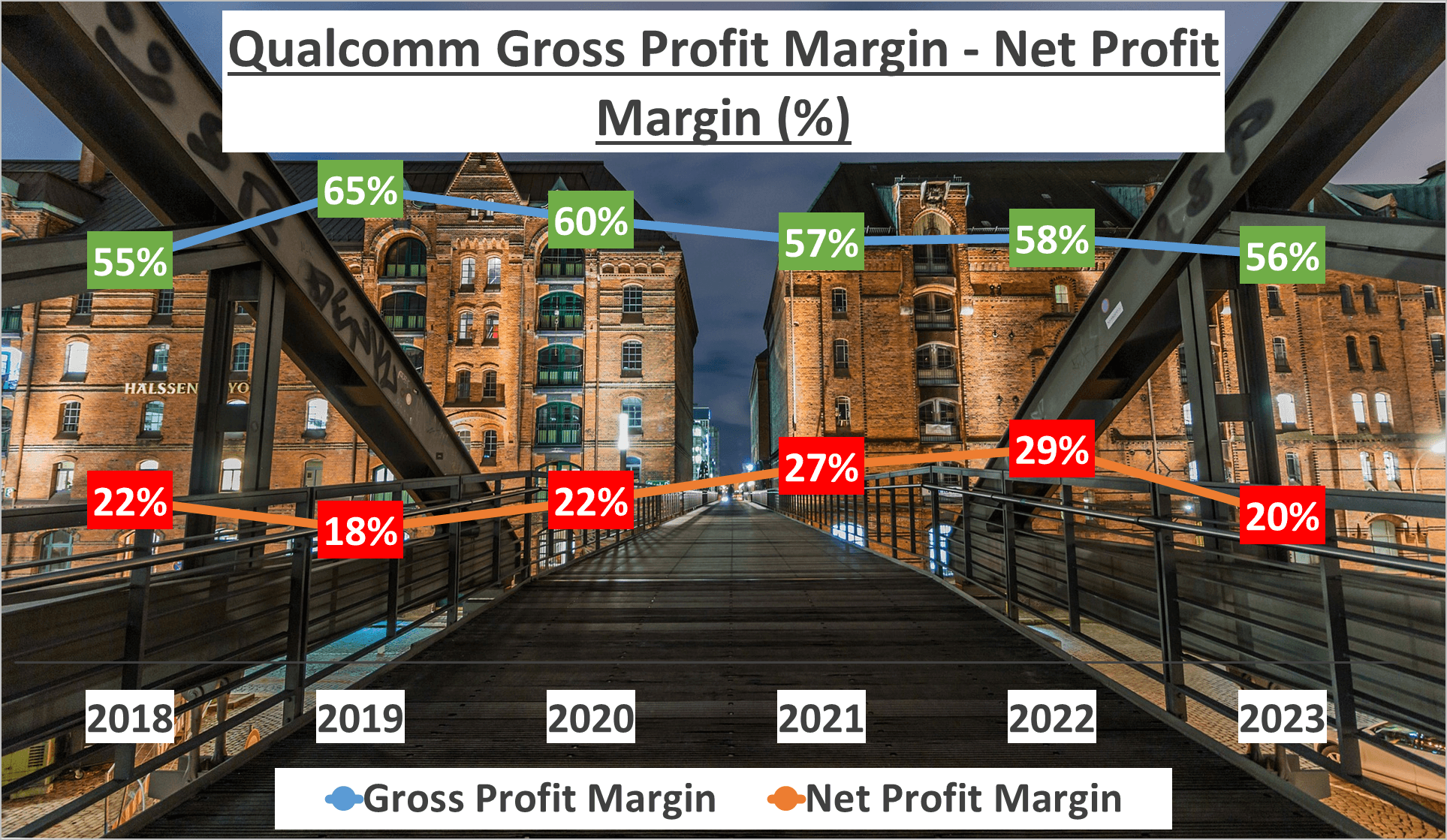 Qualcomm Stock Analysis - 4 Gross Net Profit Margin