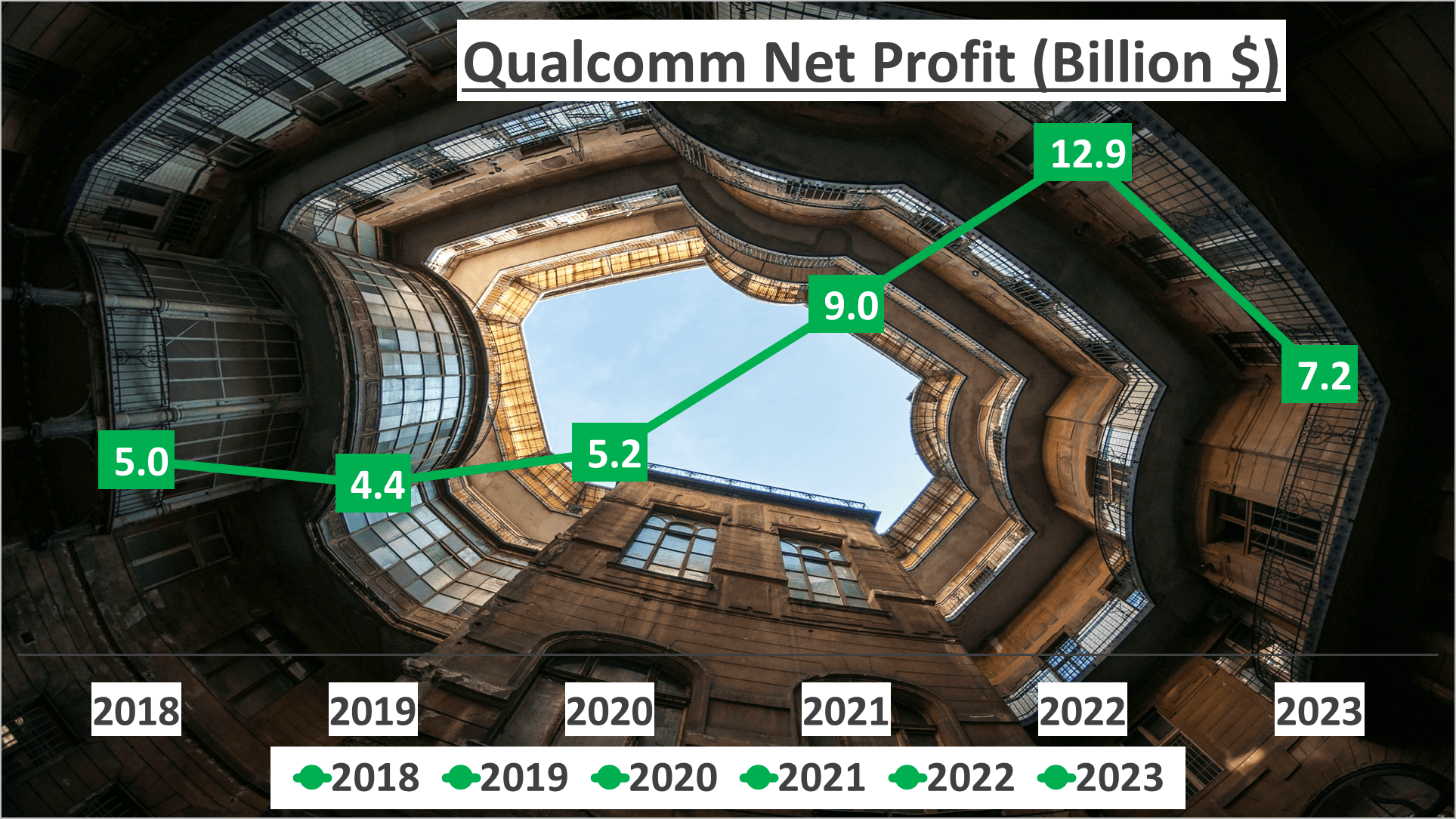 Qualcomm Stock Analysis - 6 Net Profit