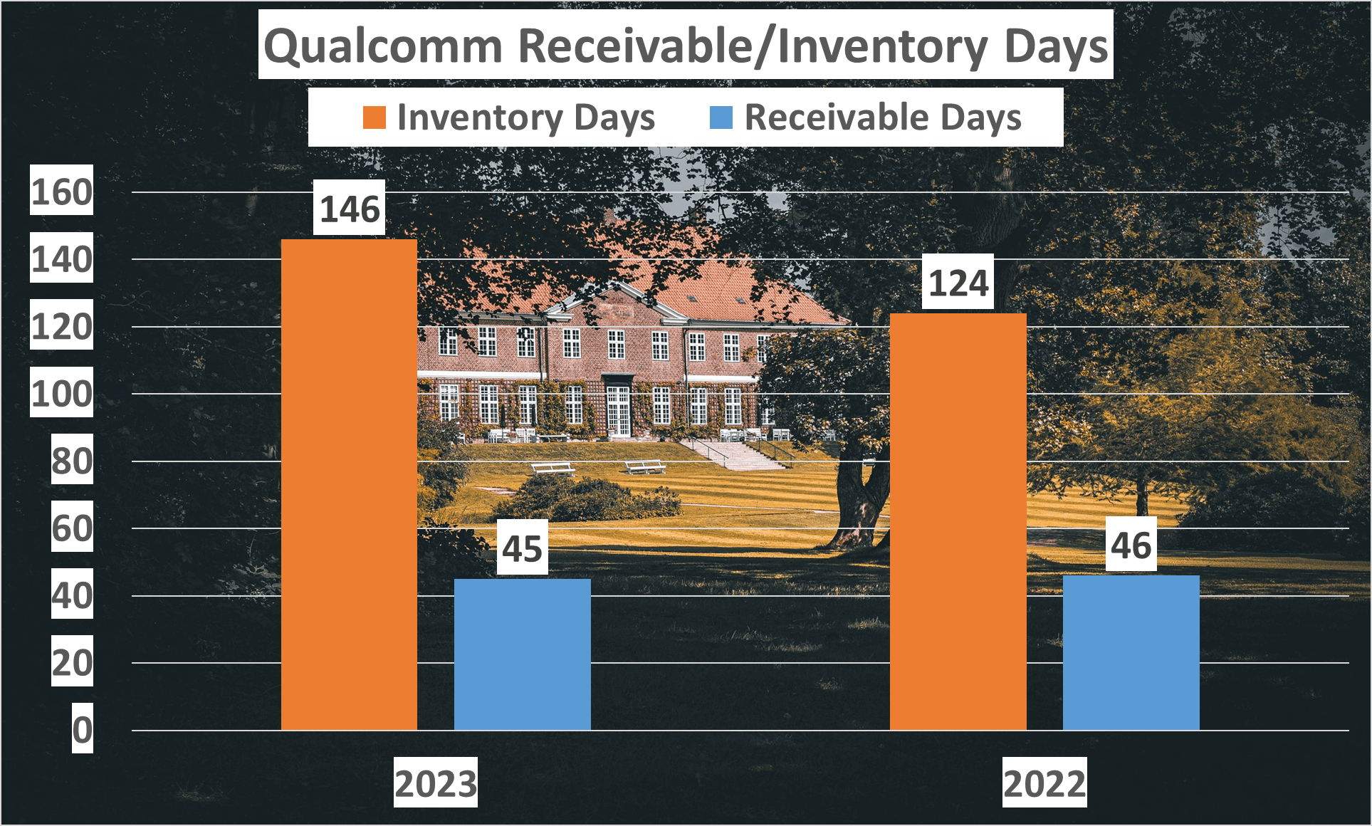 Qualcomm Stock Analysis - 9 Receivable days