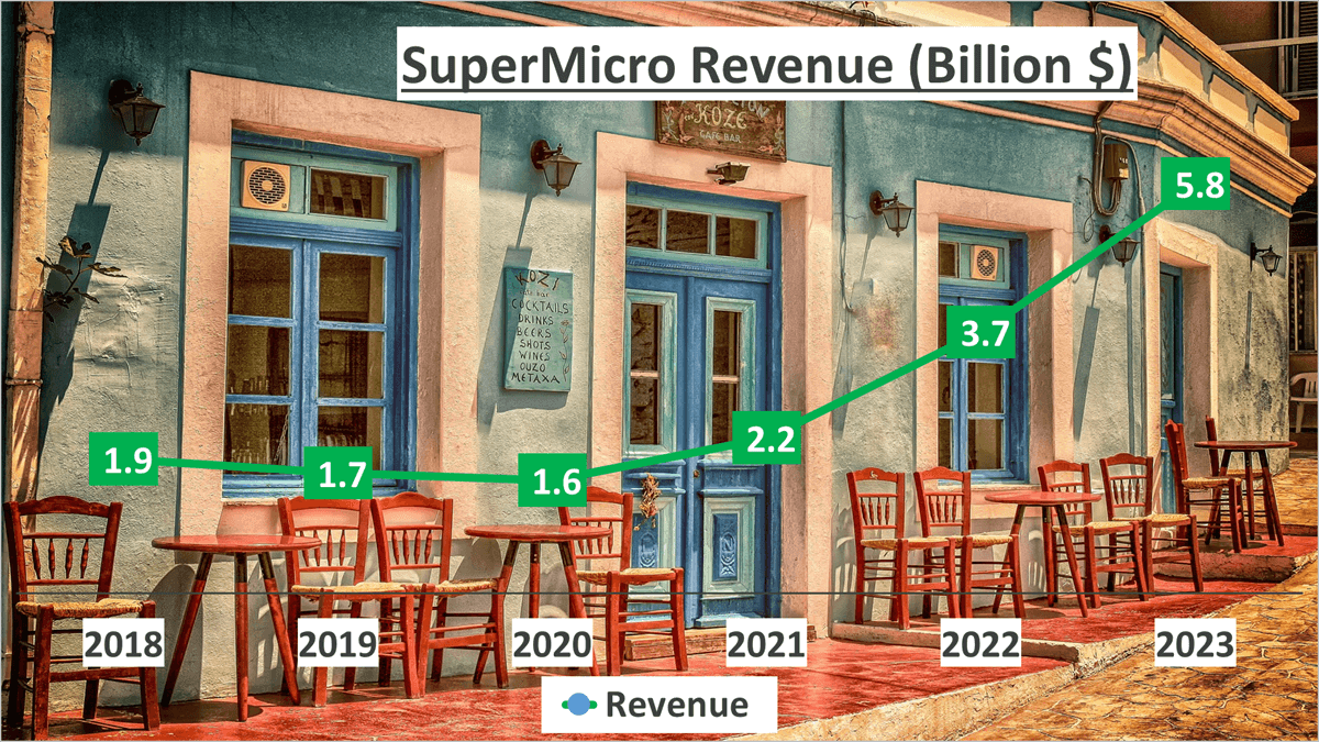 SMCI Stock Analysis - 1 Revenue