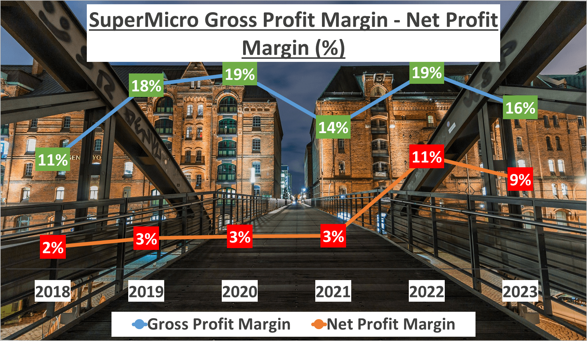 SMCI Stock Analysis - 3 Gross Net Profit Margin