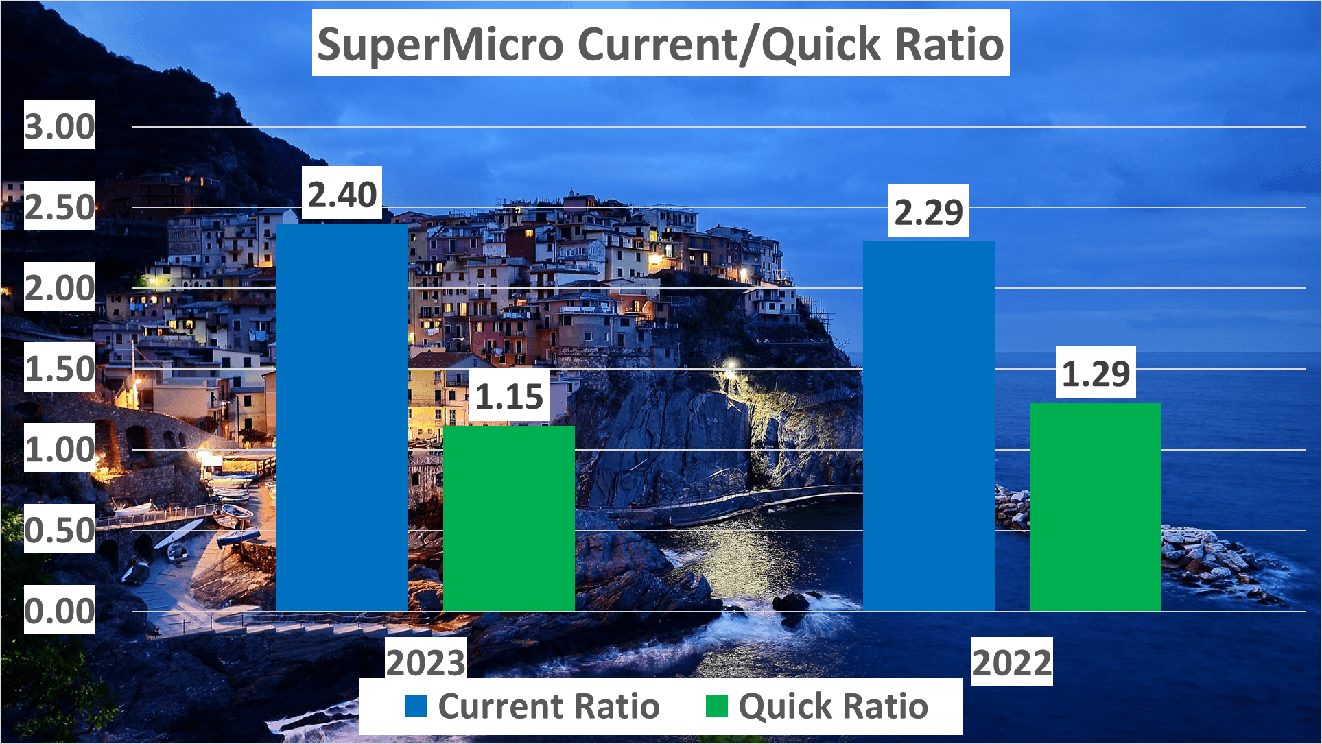 SMCI Stock Analysis - 6 Current Quick Ratio