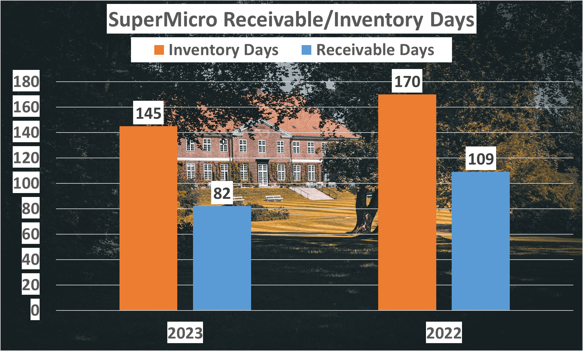 SMCI Stock Analysis - 7 Inventory days