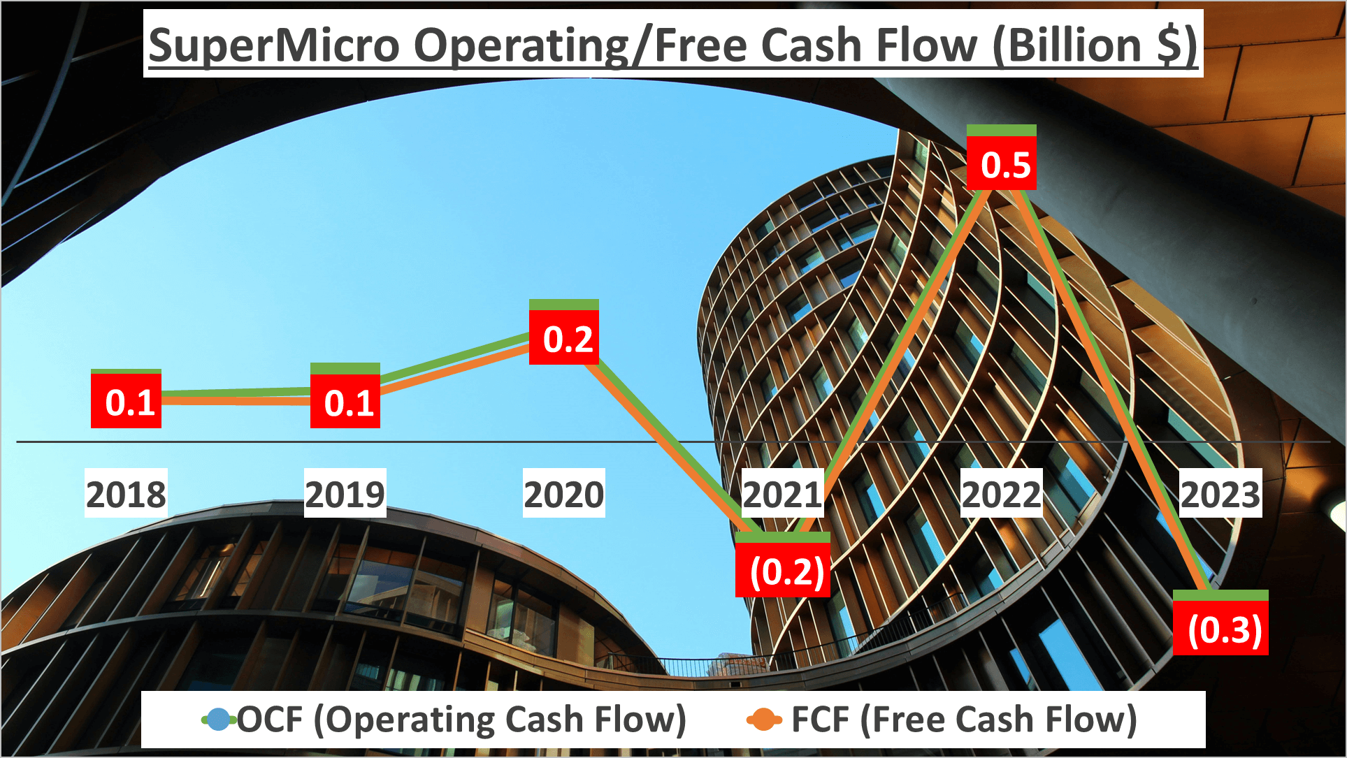 SMCI Stock Analysis - 8 OCF FCF