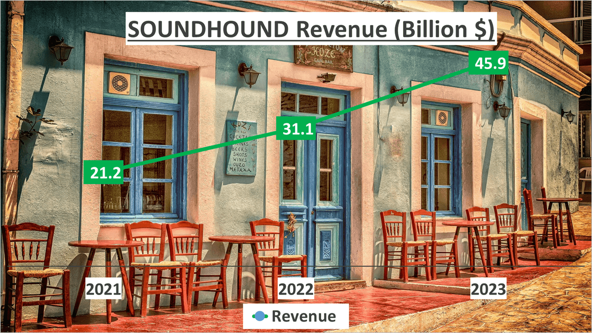 SOUNDHOUND Stock Analysis - 1 Revenue