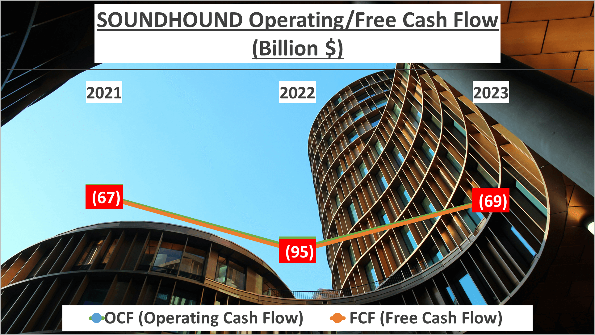 SOUNDHOUND Stock Analysis - 10 OCF FCF