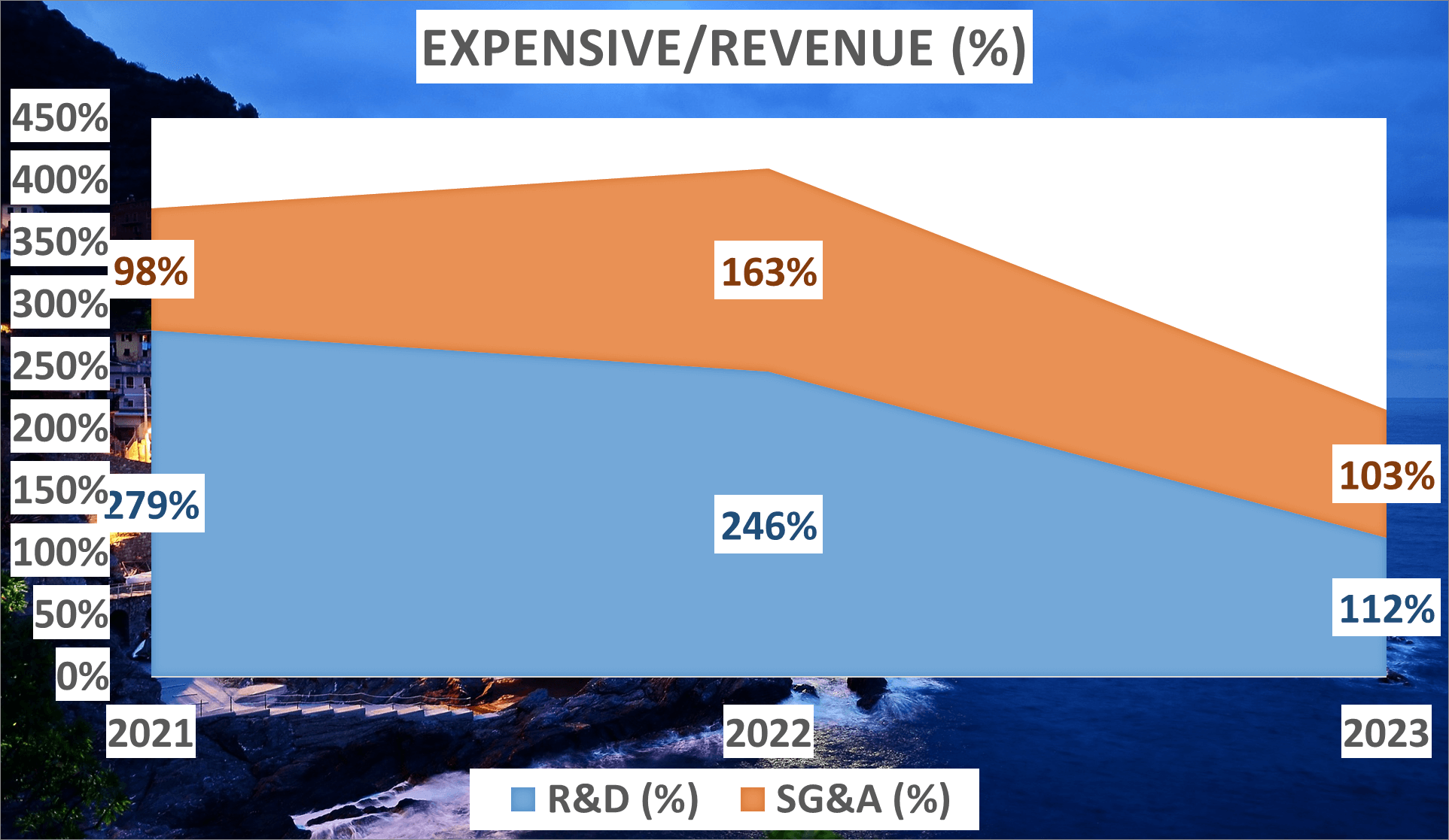 SOUNDHOUND Stock Analysis - 5 Expensive to revenue