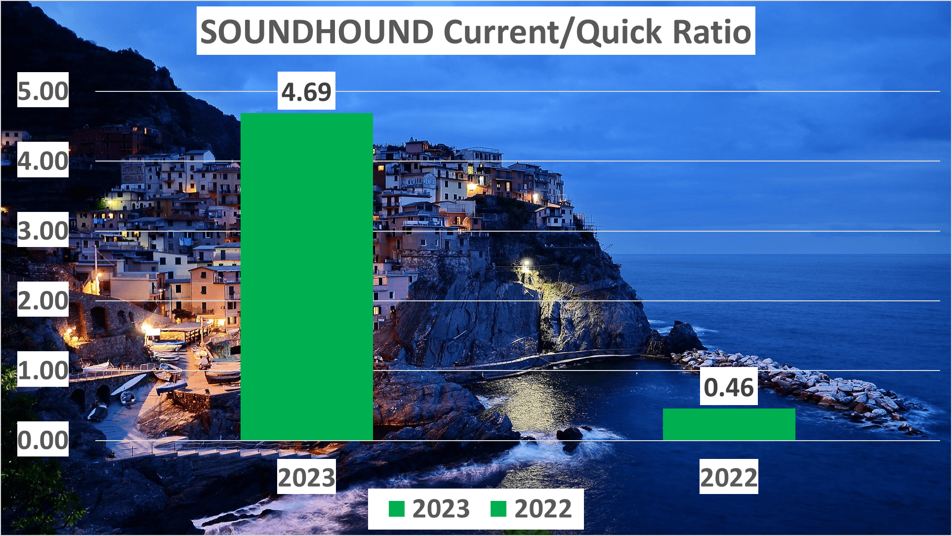 SOUNDHOUND Stock Analysis - 8 Current ratio