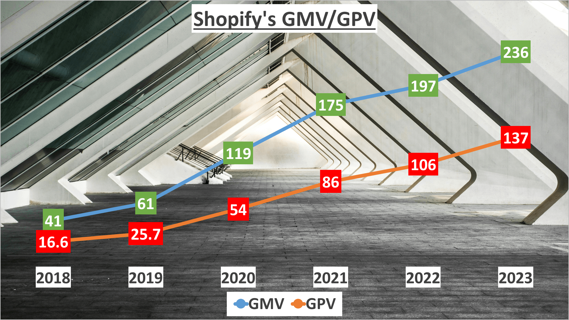 Shopify Stock Analysis - 1a GMV GPV