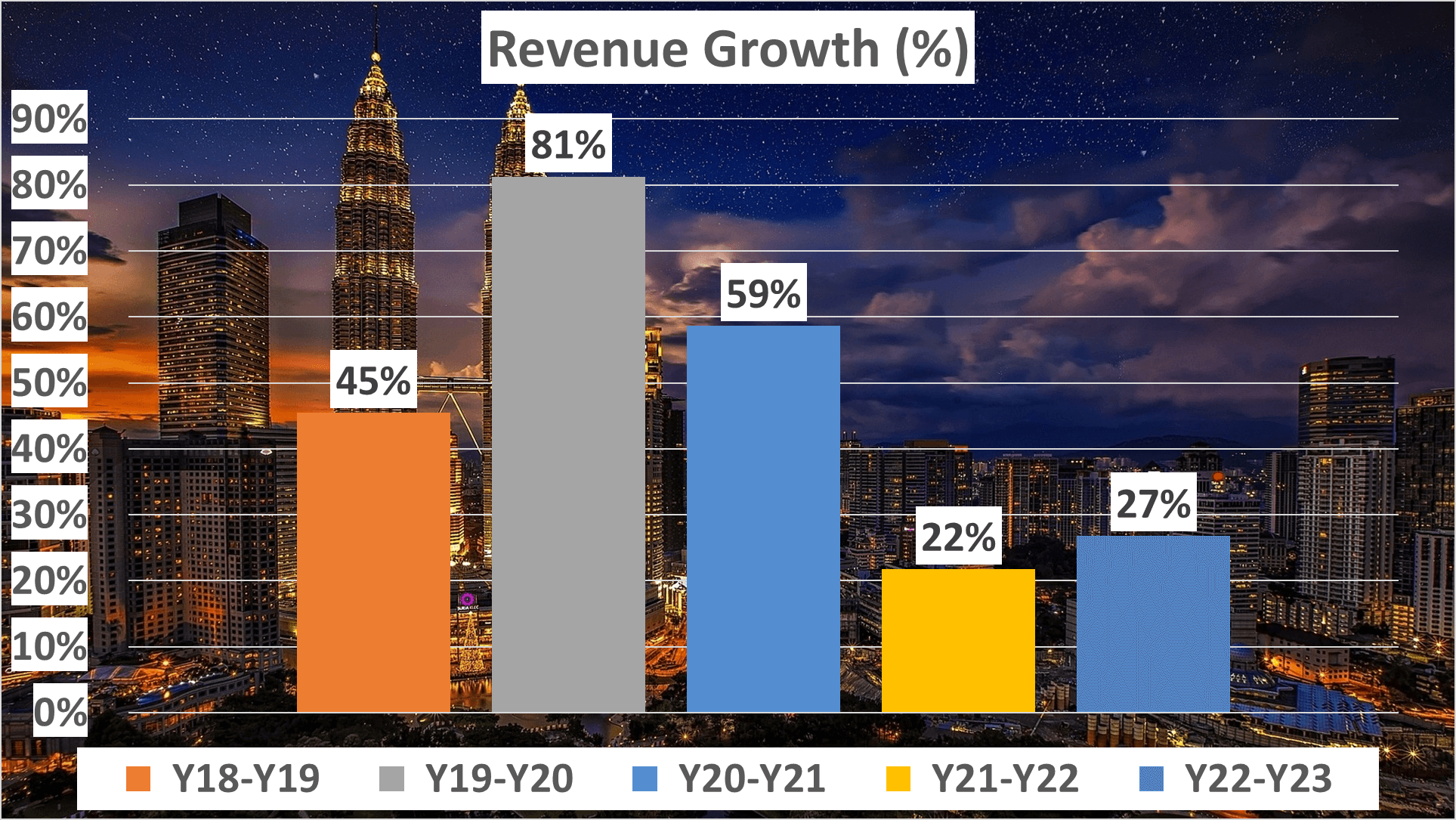 Shopify Stock Analysis - 2 Revenue Growth