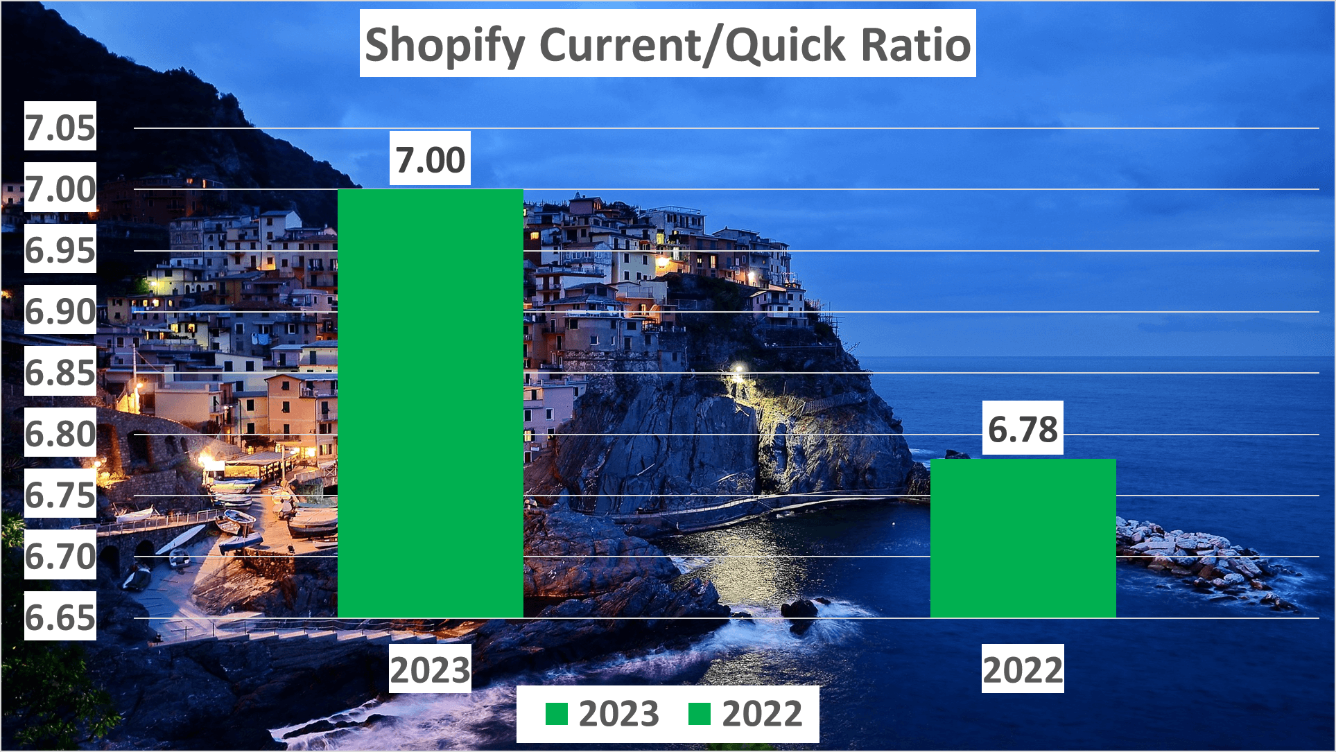 Shopify Stock Analysis - 8 Current ratio