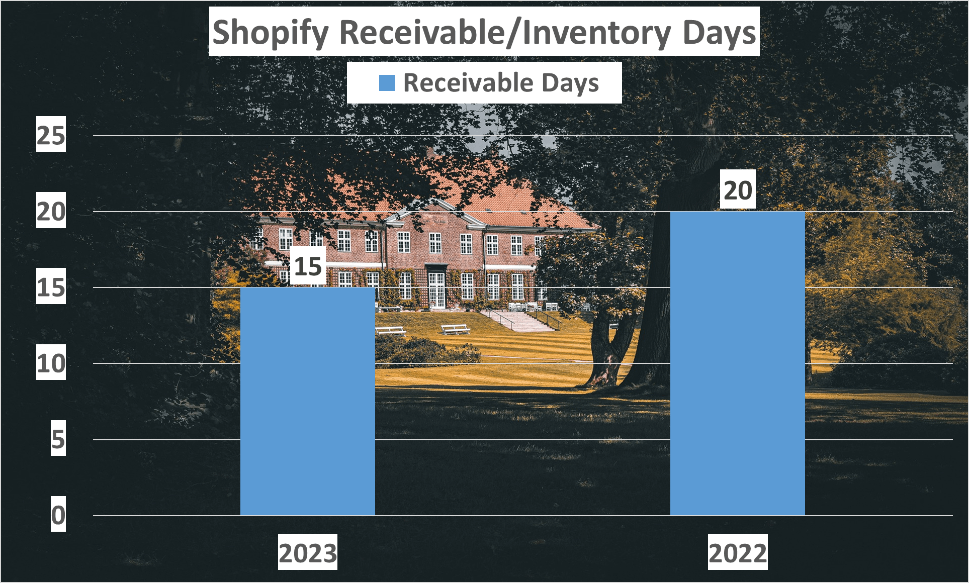 Shopify Stock Analysis - 9 Receivable days