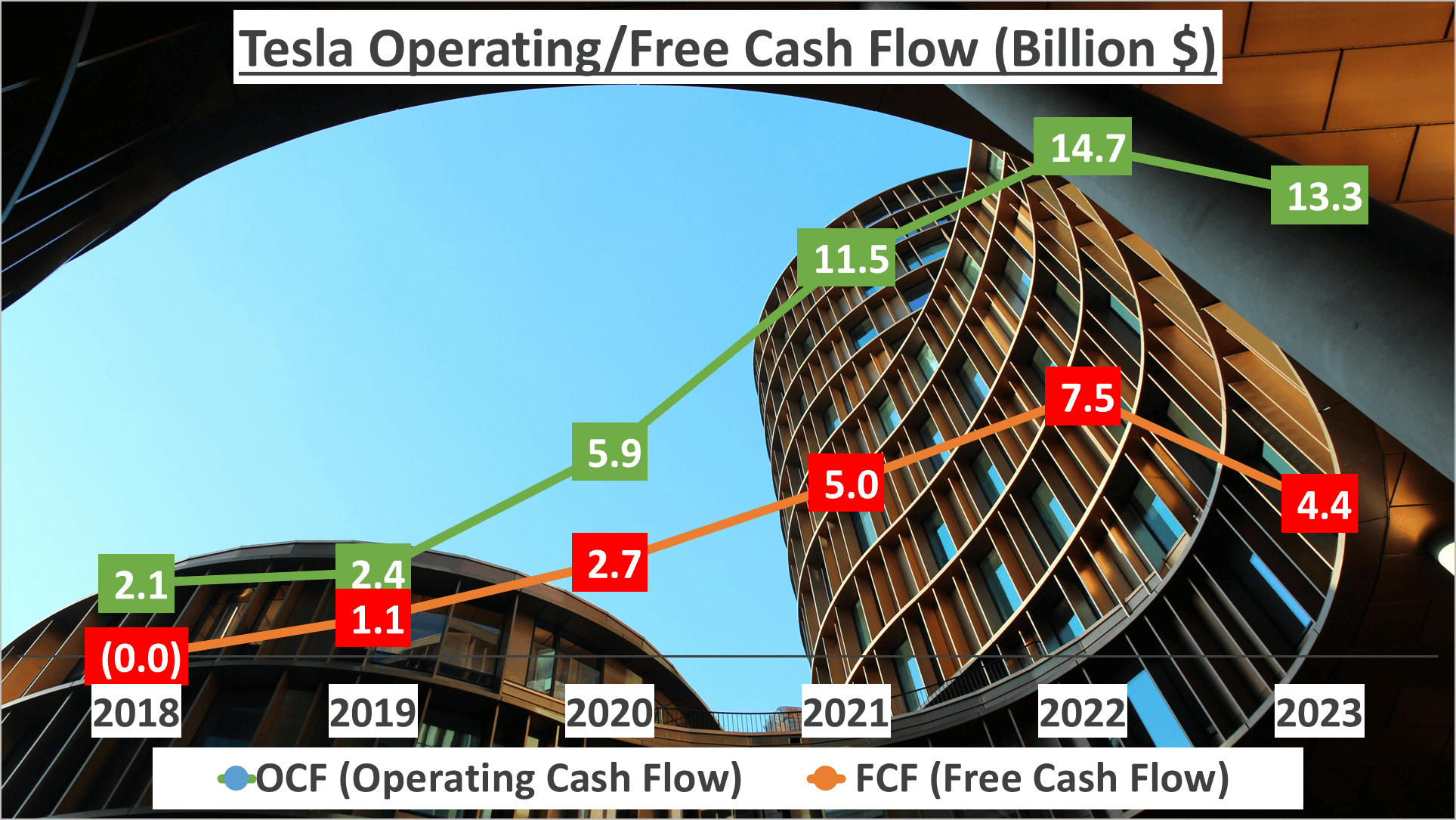 Tesla Stock Analysis - 10 OCF FCF