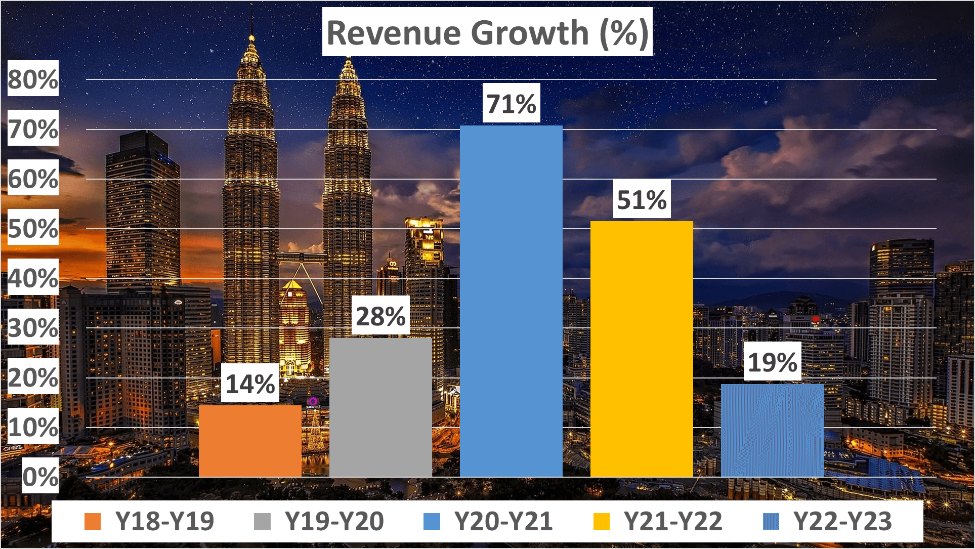 Tesla Stock Analysis - 2 revenue growth