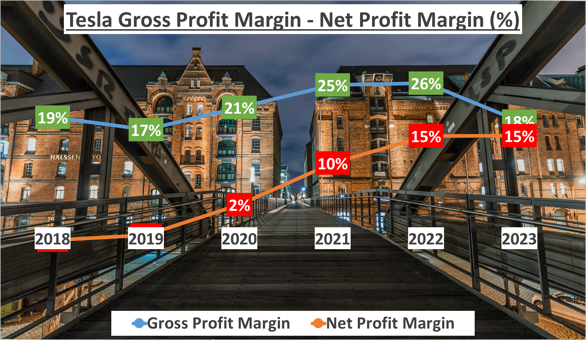 Tesla Stock Analysis - 4 Gross Net Profit Margin