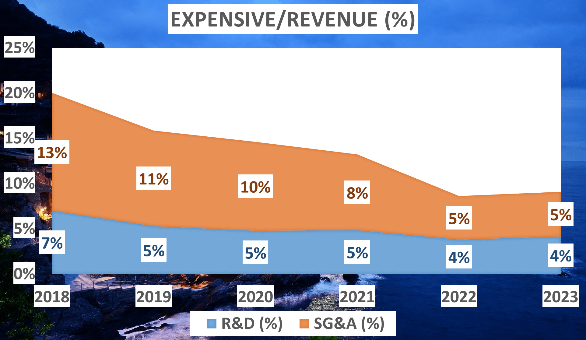 Tesla Stock Analysis - 5 Expensive to Revenue