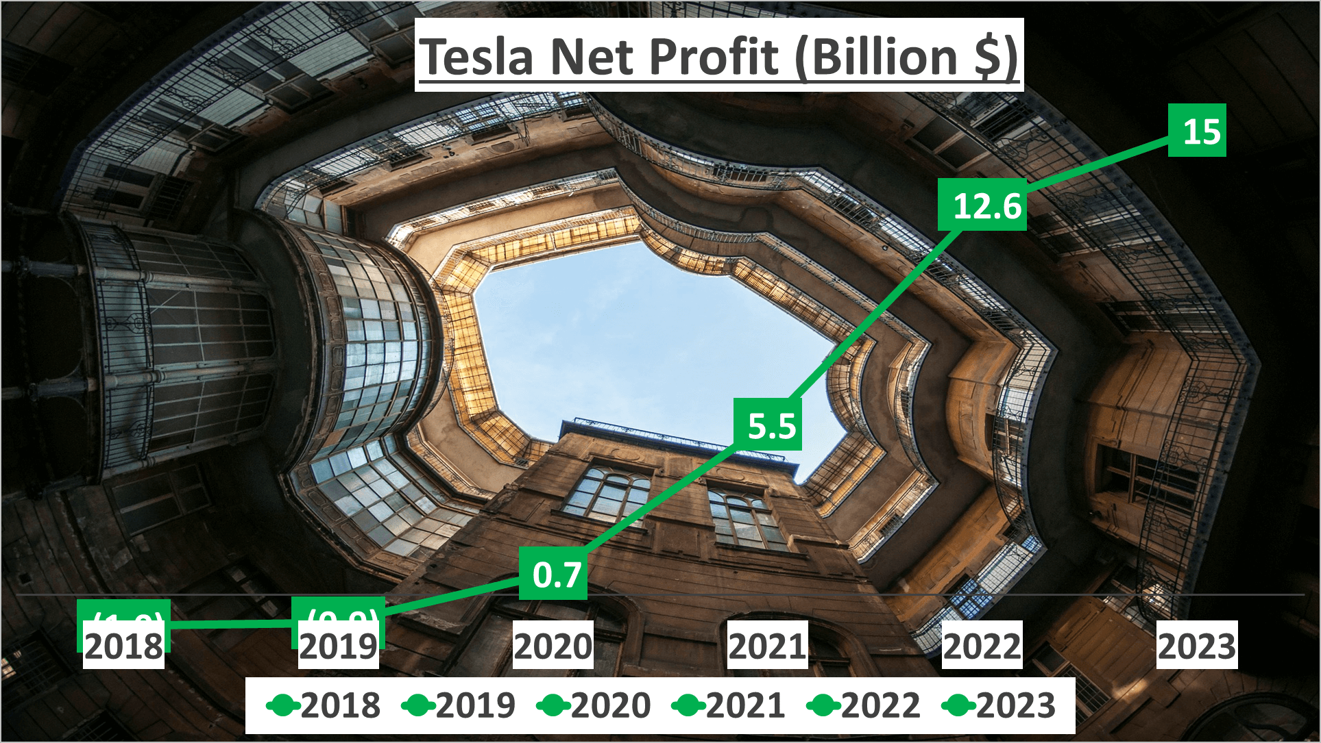 Tesla Stock Analysis - 6 Net Profit