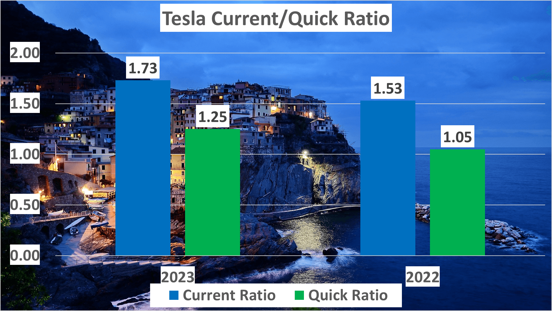 Tesla Stock Analysis - 8 Current ratio