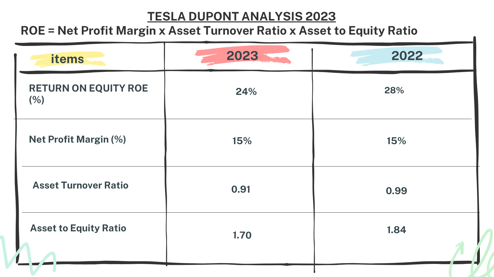 Tesla Stock Analysis - Dupont