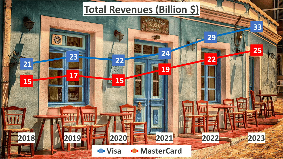 Visa vs MasterCard Stock Analysis - 1 Revenues