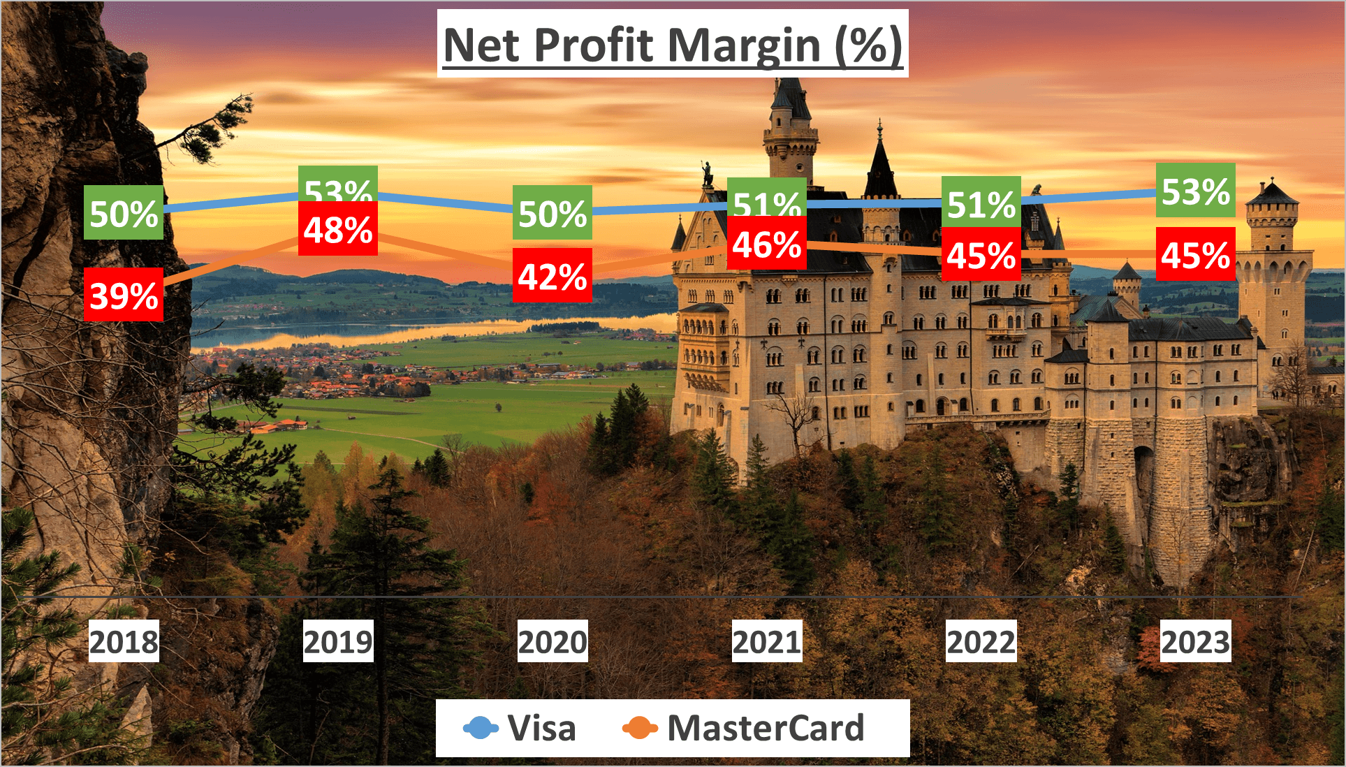 Visa vs MasterCard Stock Analysis - 4 Net Profit Margin