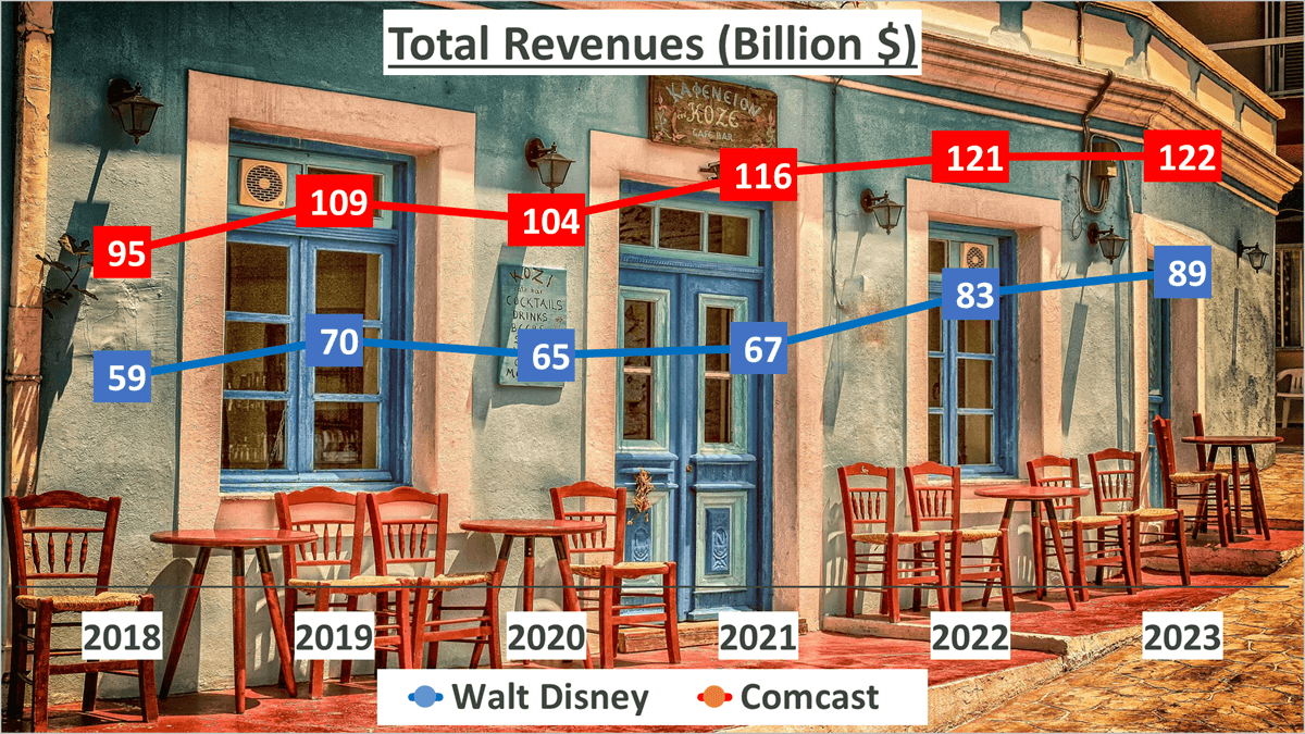 Walt Disney vs Comcast Stock Analysis - 1 Revenues