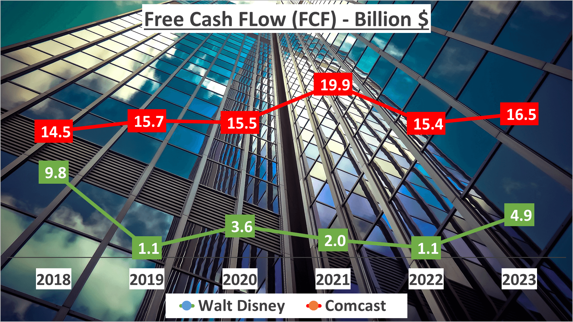 Walt Disney vs Comcast Stock Analysis - 10 FCF