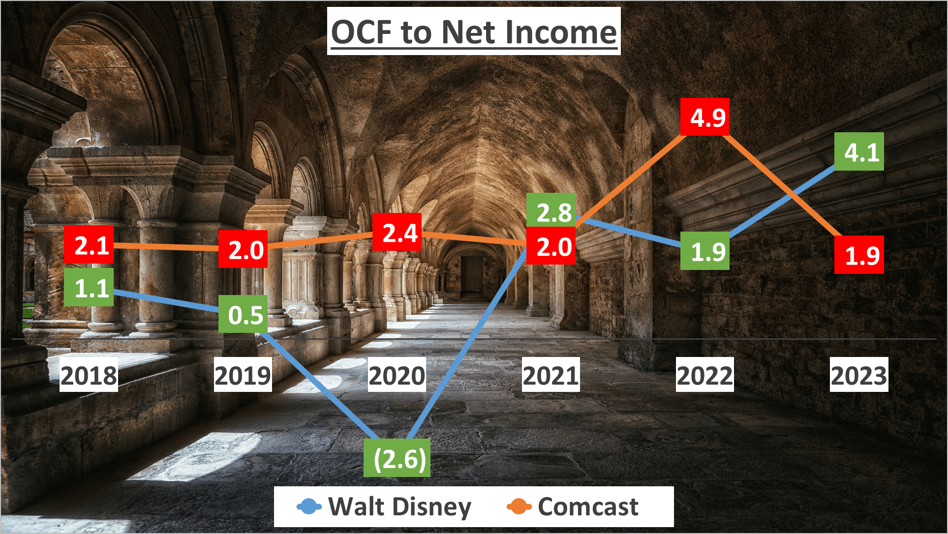 Walt Disney vs Comcast Stock Analysis - 11 OCF to Net Income