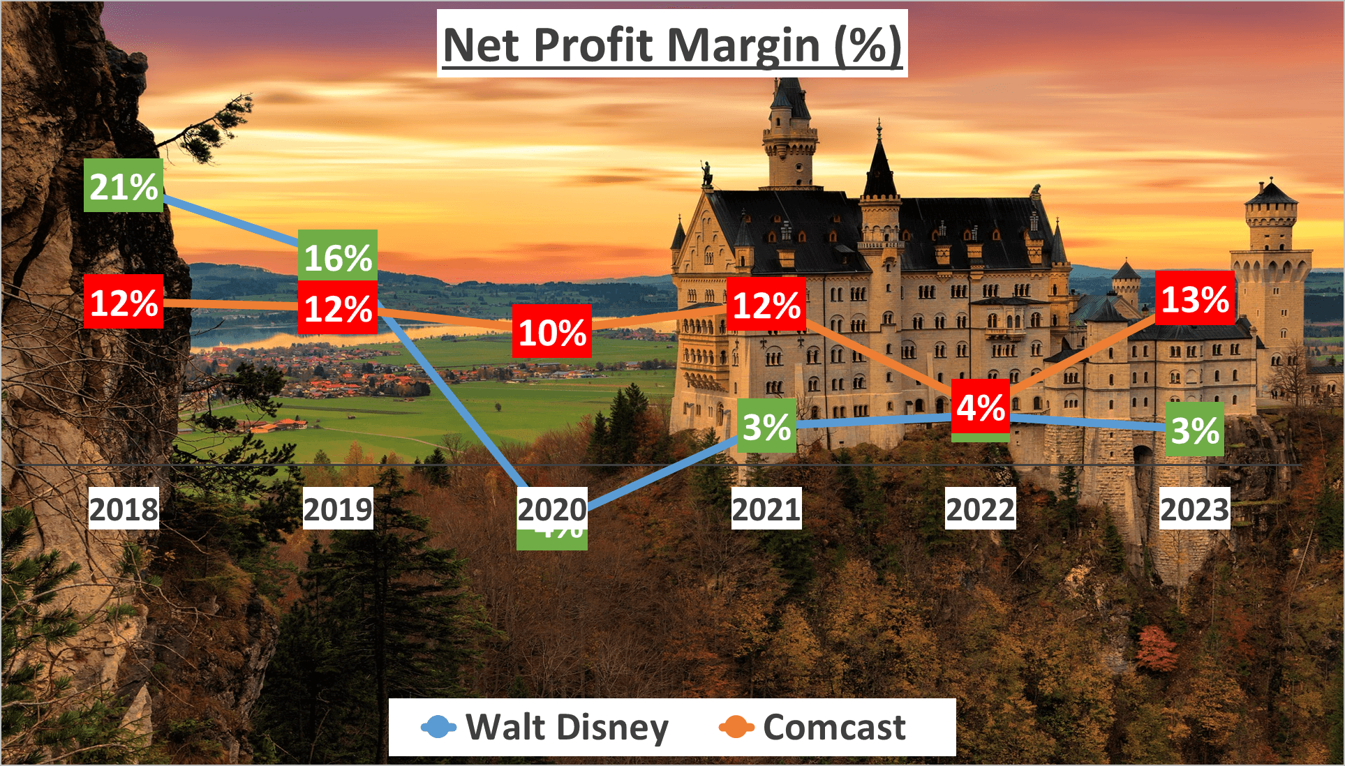 Walt Disney vs Comcast Stock Analysis - 4 Net Profit Margin