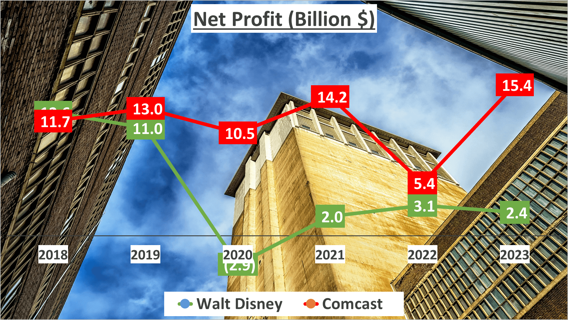 Walt Disney vs Comcast Stock Analysis - 5 Net Profit