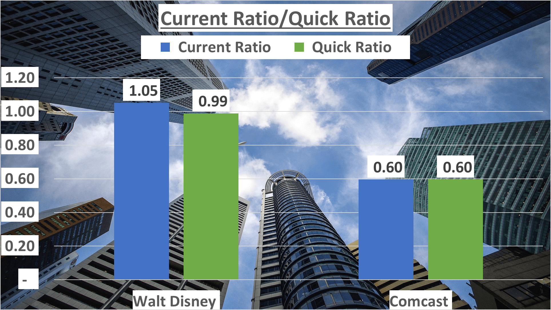 Walt Disney vs Comcast Stock Analysis - 7 Current Ratio