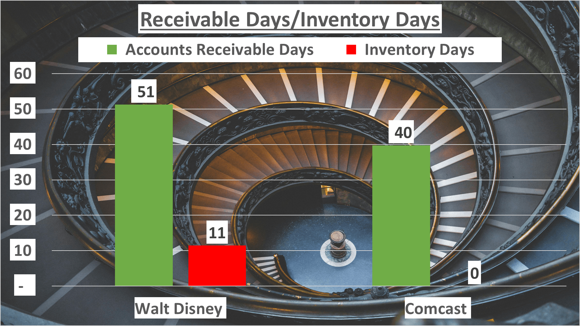 Walt Disney vs Comcast Stock Analysis - 8 Receivable days