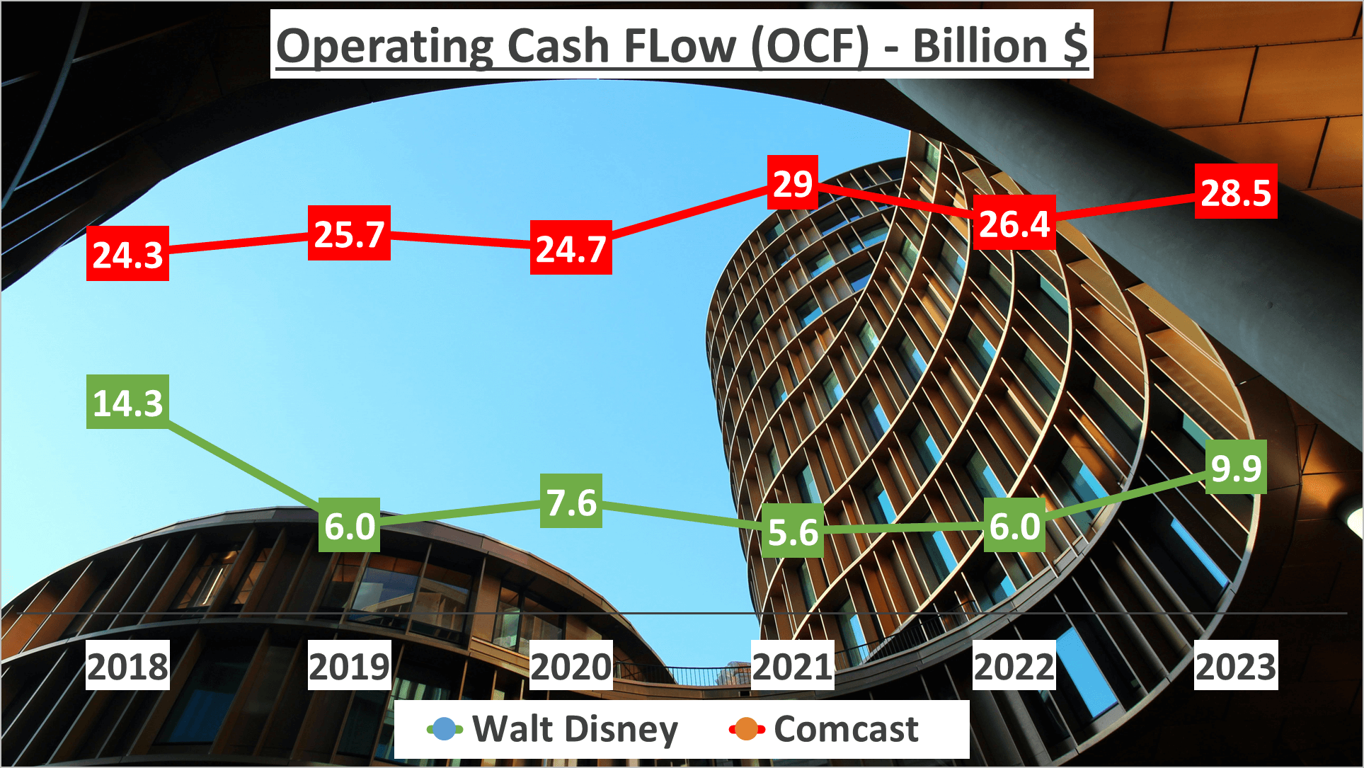 Walt Disney vs Comcast Stock Analysis - 9 OCF