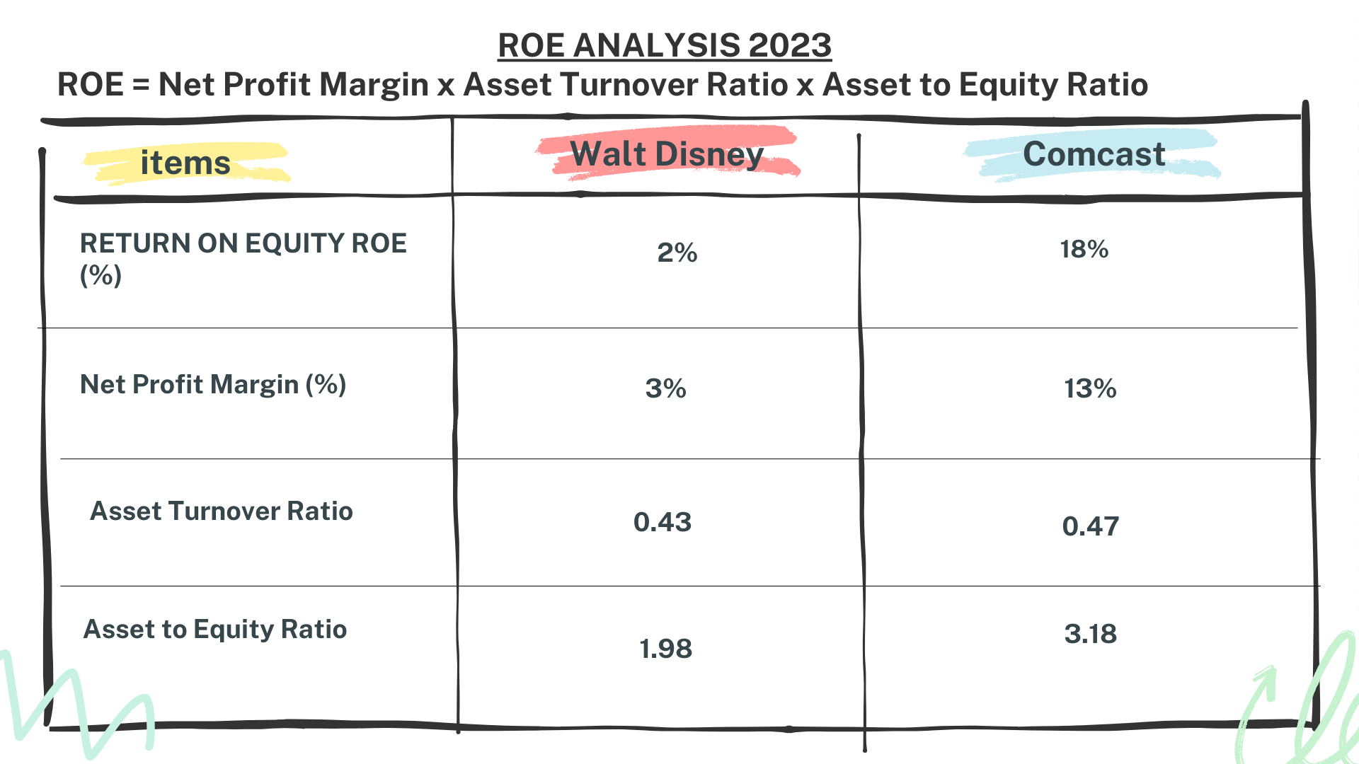 Walt Disney vs Comcast Stock Analysis Dupont