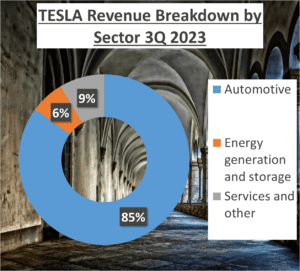 2. Detail Revenues 1 TESLA-Tesla vs GM Stock Analysis