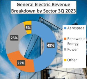 2. Detail Revenues GE-General Electric vs Honeywell Stock Analysis