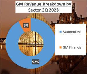 2. Detail Revenues GM-Tesla vs GM Stock Analysis