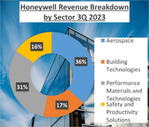 2. Detail Revenues Honeywell-General Electric vs Honeywell Stock Analysis