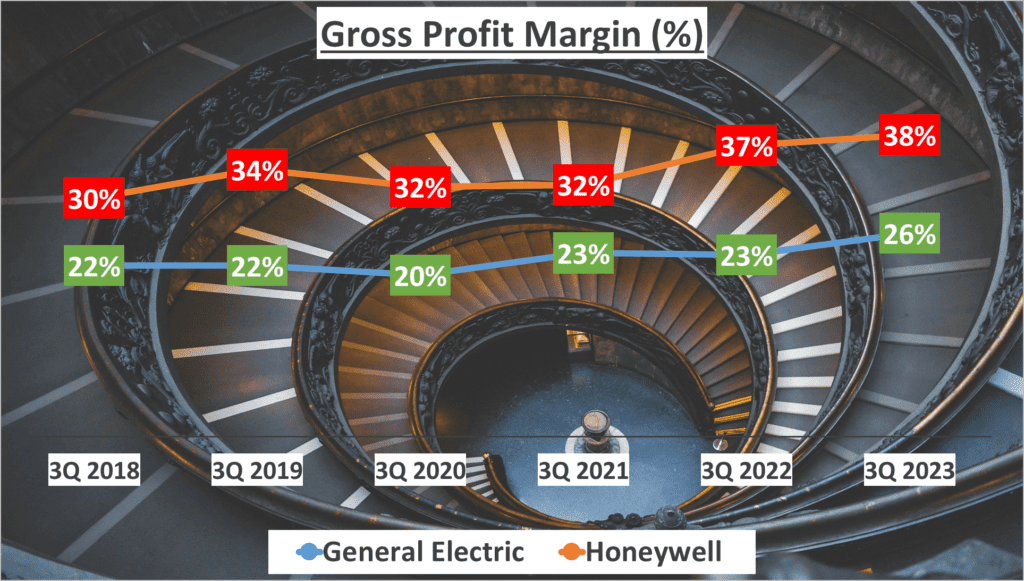 3. Gross Profit Margin-General Electric vs Honeywell Stock Analysis