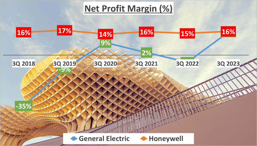 4. Net Profit Margin-General Electric vs Honeywell Stock Analysis