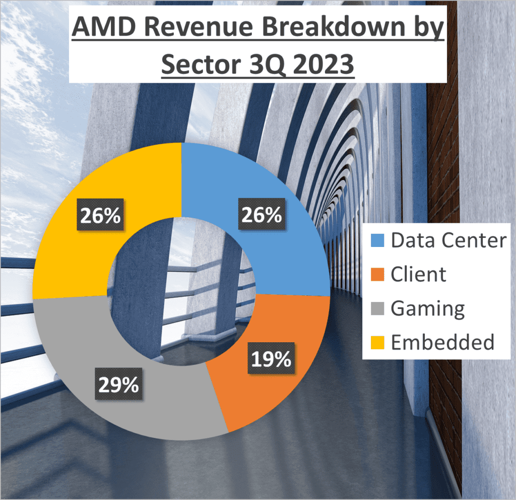 AMD vs. INTEL Stock Analysis - 2. Detail Revenues