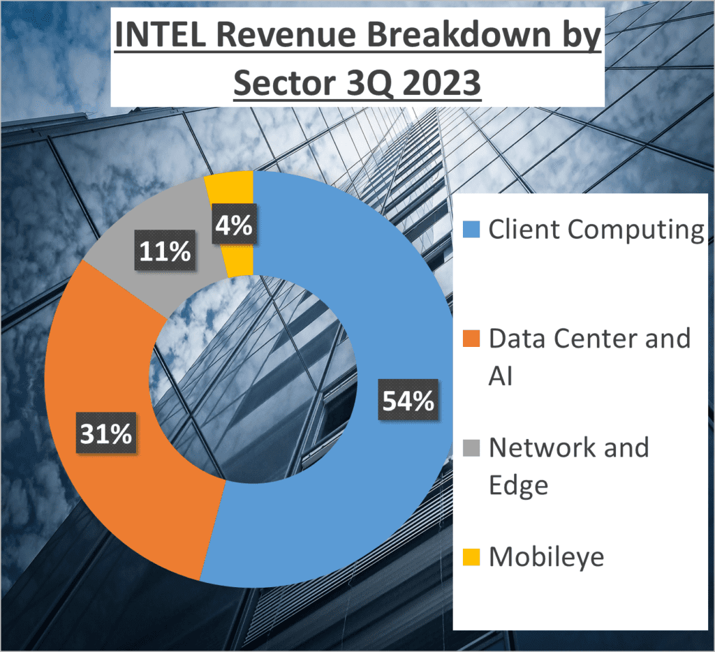 AMD vs. INTEL Stock Analysis - 2. Detail revenues Intel