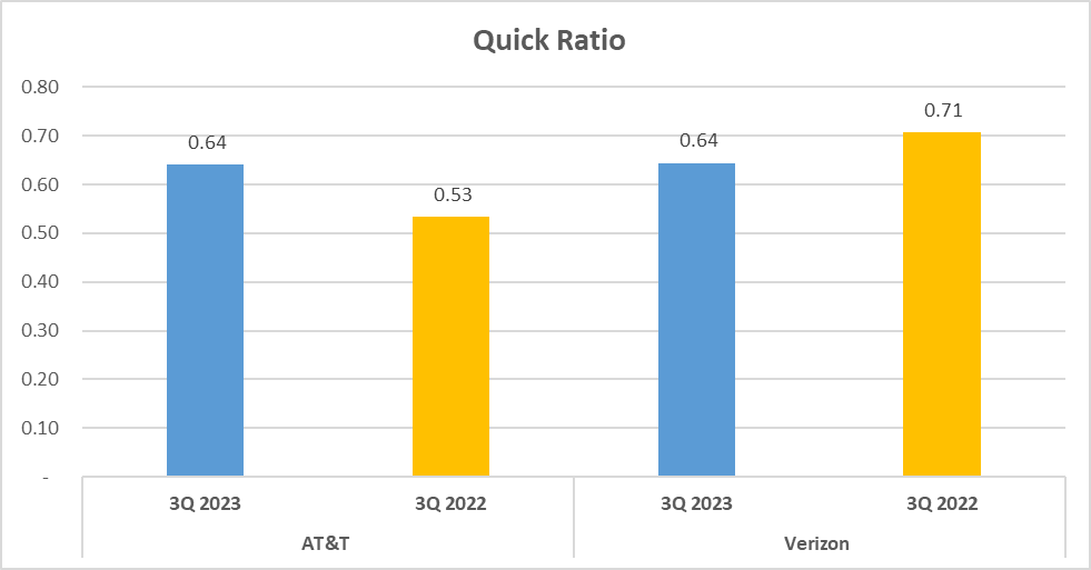 AT&T vs Verizon Stock Analysis - 10. Quick Ratio