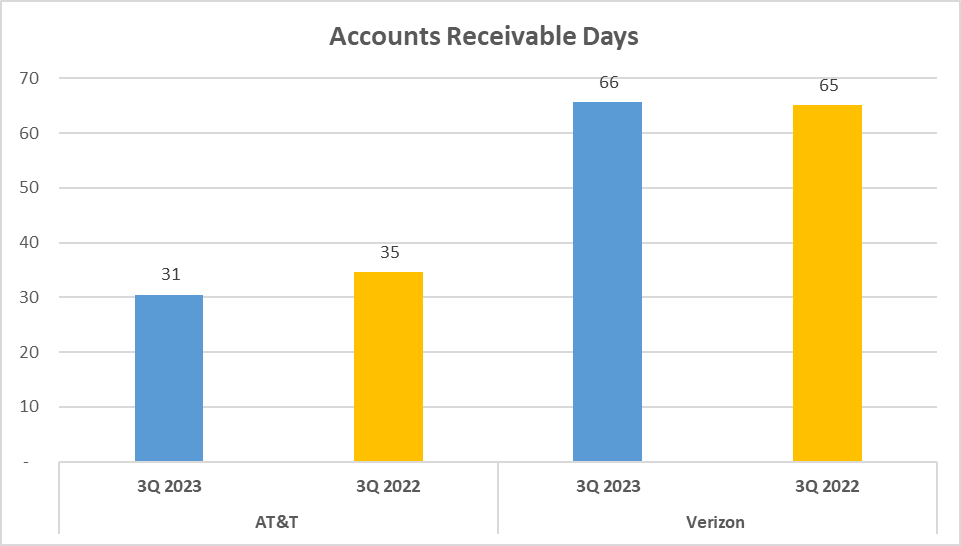 AT&T vs Verizon Stock Analysis - 11. Receiable Days