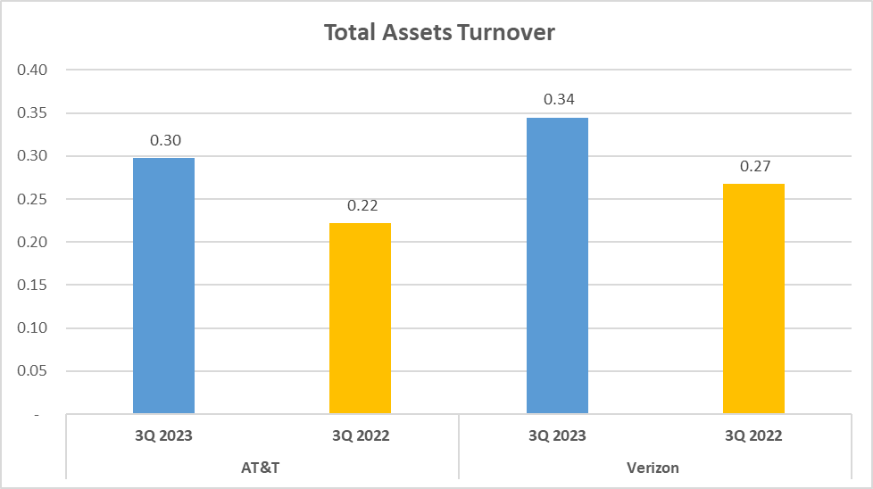 AT&T vs Verizon Stock Analysis - 12. Total assets Turnover