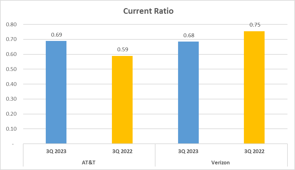 AT&T vs Verizon Stock Analysis - 9. Current Ratio