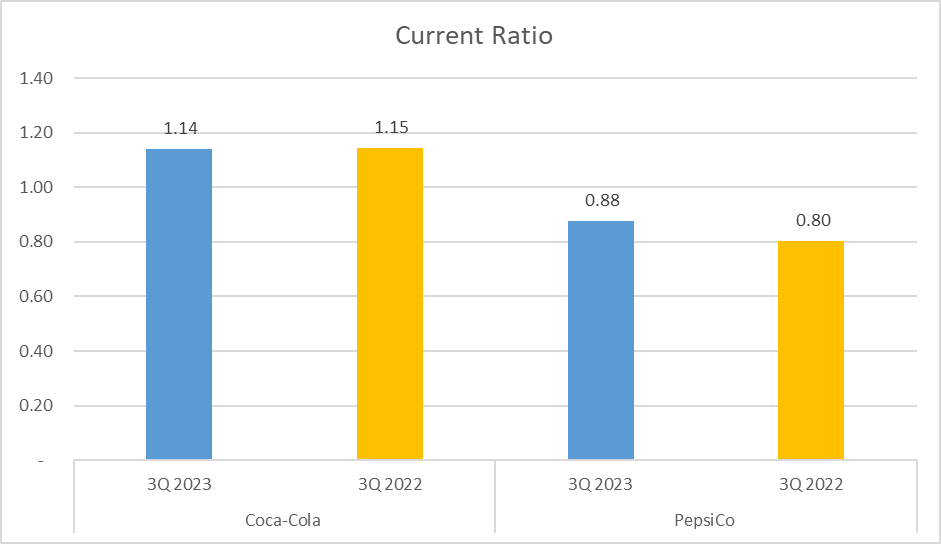 Coca-Cola vs PepsiCo Stock Analysis - 11. Current Ratio