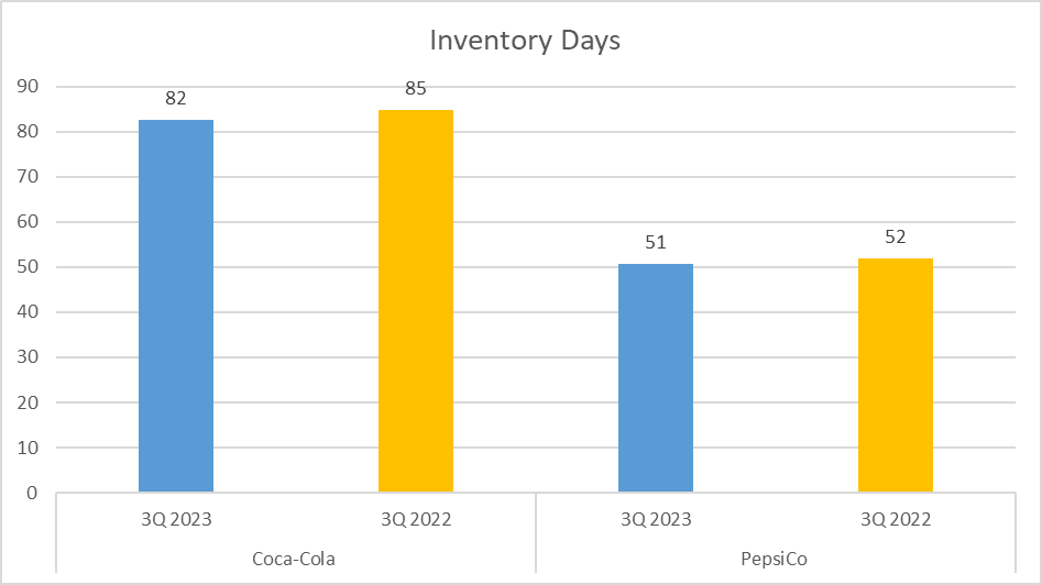 Coca-Cola vs PepsiCo Stock Analysis - 13. Inventory Days