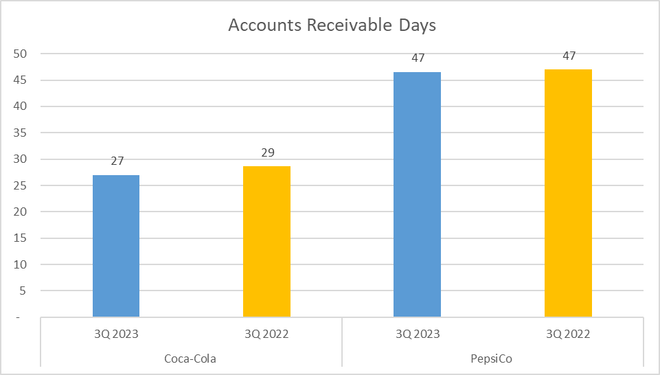 Coca-Cola vs PepsiCo Stock Analysis - 14. Receivable Days